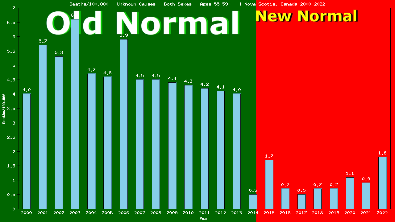 Graph showing Deaths/100,000 Both Sexes 55-59 from Unknown Causes